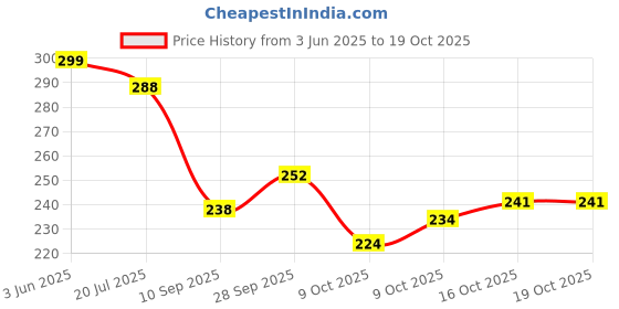 flipkart.com qianli (Pack of 2) Empire Red Wine Glass Set, 200 ml, Set of 2, Transparent Glass Set Champagne Glass qianli Price History Graph from 3 Jun 2025 to 18 Oct 2025