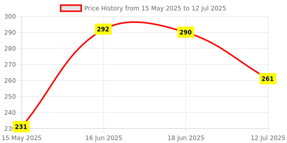 flipkart.com oniexo Pack of 2-Energy-Saving 12W LED Bulb with Automatic Emergency Lighting Feature 4 hrs Bulb Emergency Light oniexo Price History Graph from 15 May 2025 to 12 Jul 2025