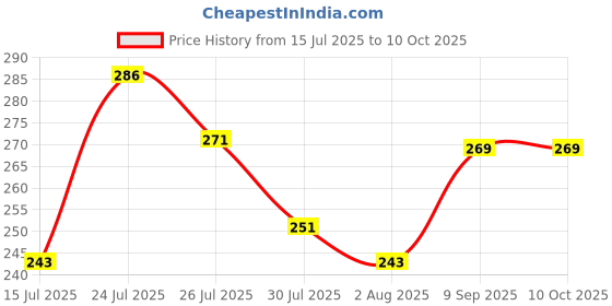 flipkart.com cromonik (Pack of 2)-Energy-Saving 12W Rechargeable LED Bulb 4 hrs Bulb Emergency Light cromonik Price History Graph from 15 Jul 2025 to 10 Oct 2025