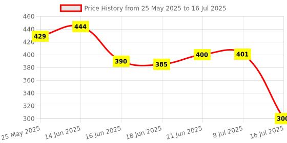 flipkart.com zido (Pack of 2) Exclusive Classical Design Snacks Platter for Multipurpose Use Sizzler Tray zido Price History Graph from 25 May 2025 to 16 Jul 2025