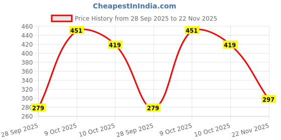 flipkart.com zido (Pack of 2) Exclusive Classical Design Snacks Serving Platter for Multipurpose Use Sizzler Tray zido Price History Graph from 28 Sep 2025 to 22 Nov 2025