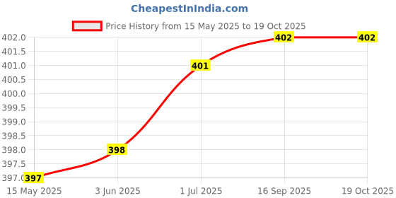 flipkart.com zido (Pack of 2) Exclusive Multi-Purpose Serving Platter for All Type of Snacks Like Burger, Noodles, Pasta, French Fries, Chilly Potato, Momos, Samosa, Paneer Tikka, Tandoori Items and as Your Wish. Sizzler Tray zido Price History Graph from 15 May 2025 to 19 Oct 2025