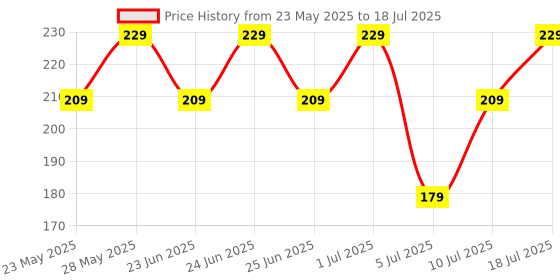 flipkart.com cello (Pack of 2) Executive Mug with Handle | Scratch Resistant & Easy to Clean | Glass Set Beer Glass cello Price History Graph from 23 May 2025 to 10 Jul 2025