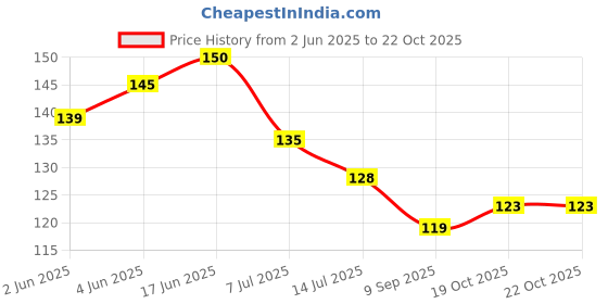 flipkart.com jkart Pack of 2 Faucet Connector Kitchen Water Tap Extension Faucet Nozzle jkart Price History Graph from 2 Jun 2025 to 21 Oct 2025