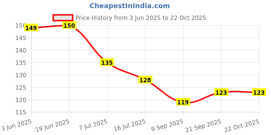 flipkart.com jkart Pack of 2 Faucet Connector Kitchen Water Tap Extension,Tooth Brushing Gargle Faucet Nozzle jkart Price History Graph from 3 Jun 2025 to 22 Oct 2025
