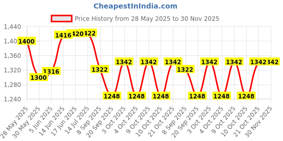 flipkart.com deoxy pack of 2 Fire Fighting Big Truck Toys with Friction Powered Miniature Car deoxy Price History Graph from 28 May 2025 to 30 Nov 2025