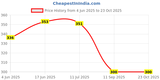 flipkart.com ecraftindia Pack of 2 flavour Jar Candle - Lavender, Rose Candle ecraftindia Price History Graph from 4 Jun 2025 to 23 Oct 2025