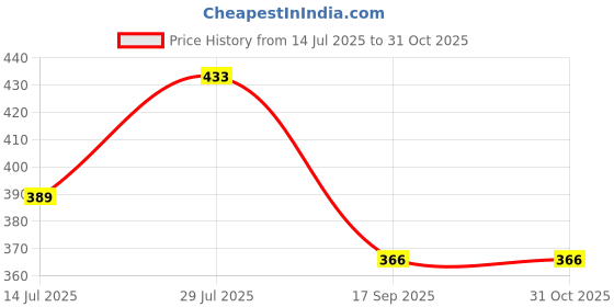 flipkart.com bliez Pack of 2 Floral Print Women Green, Pink Basic Shorts, Night Shorts bliez Price History Graph from 14 Jul 2025 to 31 Oct 2025