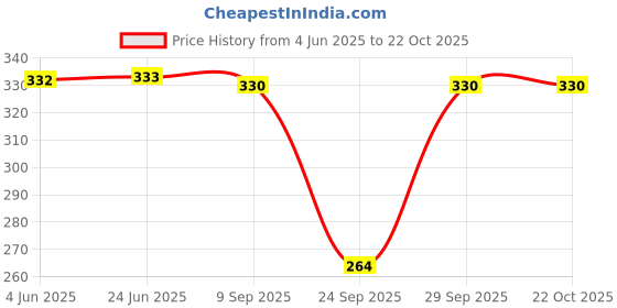 flipkart.com omney Pack of 2 Floral Print Women Pink, Green Regular Shorts omney Price History Graph from 4 Jun 2025 to 21 Oct 2025