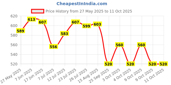 flipkart.com riddhi crafts Pack of 2 Foam Aeroplane Toy, Large Throwing Foam Plane Toy, Light Glider Plane riddhi crafts Price History Graph from 27 May 2025 to 11 Oct 2025