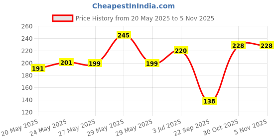 flipkart.com kidiciti (Pack of 2) foldable glass Glass Set Water/Juice Glass kidiciti Price History Graph from 20 May 2025 to 2 Nov 2025