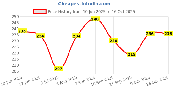 flipkart.com k a enterprises Pack of 2 Friction Vehicle Toys k a enterprises Price History Graph from 10 Jun 2025 to 16 Oct 2025
