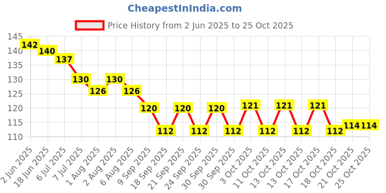flipkart.com anthrax pack of 2 fruit feeder Feeder anthrax Price History Graph from 2 Jun 2025 to 25 Oct 2025