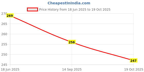 flipkart.com go woo Pack of 2 Fruits and Vegetables Educational charts with Lamination go woo Price History Graph from 18 Jun 2025 to 19 Oct 2025