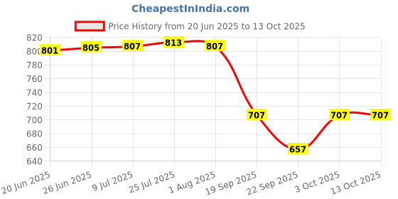 flipkart.com jct PACK OF 2 GARDEN TOOL GARDEN RAKE WITH WOODEN HANDLE 70CM AND PERFECT FOR DIGGING SHOVEL,SPADE(KODARI) WITH WOODEN HANDLE 70 CM Garden Tool Kit jct Price History Graph from 20 Jun 2025 to 13 Oct 2025