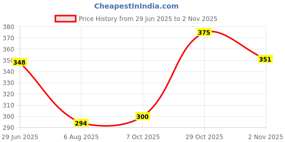 flipkart.com kanyka pack of 2 Gas Cylinder Trolley kanyka Price History Graph from 29 Jun 2025 to 2 Nov 2025
