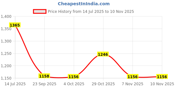 flipkart.com stonkraft (Pack of 2) GBSML2 Glass Set Champagne Glass stonkraft Price History Graph from 14 Jul 2025 to 9 Nov 2025