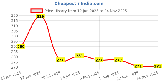 flipkart.com gobamboos (Pack of 2) GC 12 Glass Water/Juice Glass gobamboos Price History Graph from 12 Jun 2025 to 24 Nov 2025