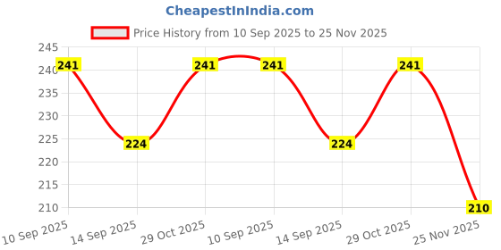 flipkart.com alleykat Pack Of 2 (Gear Shift Rubber + Arm Sleeve) Combo alleykat Price History Graph from 10 Sep 2025 to 25 Nov 2025
