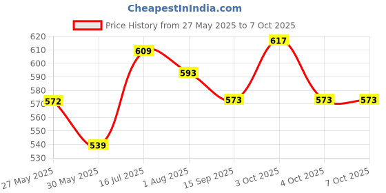 flipkart.com tajnet PACK OF 2 GILLNET 6 FINGER 23/100MM 6FT,HEIGHT 100FT LENGHT 200FT DOWN LENGHT Fishing Net tajnet Price History Graph from 27 May 2025 to 7 Oct 2025