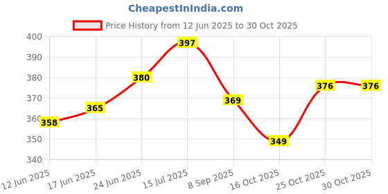flipkart.com v kraft Pack of 2 Glass v kraft Price History Graph from 12 Jun 2025 to 29 Oct 2025
