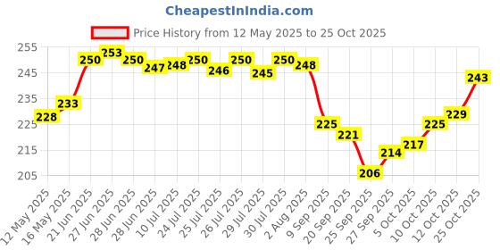flipkart.com getsociom Pack of 2 Glass 240 Ml Tea/Coffey Mug/Green Tea Mug getsociom Price History Graph from 12 May 2025 to 25 Oct 2025