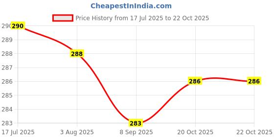 flipkart.com ecraftindia Pack of 2 Glass Candle - Strawberry Candle ecraftindia Price History Graph from 17 Jul 2025 to 22 Oct 2025