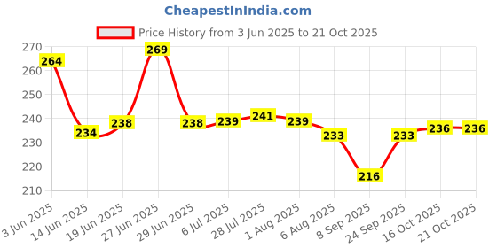 flipkart.com adhunyk Pack of 2 Glass Coffee Cup Glass Mug, Used for Tea, Coffee, Green Tea, Herbal Tea, adhunyk Price History Graph from 3 Jun 2025 to 21 Oct 2025
