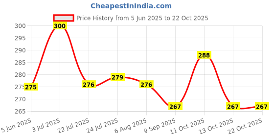 flipkart.com artifice (Pack of 2) Glass Coffee Mug With Glass Straw Tumbler Mug With Lid Glass Water/Juice Glass artifice Price History Graph from 5 Jun 2025 to 21 Oct 2025