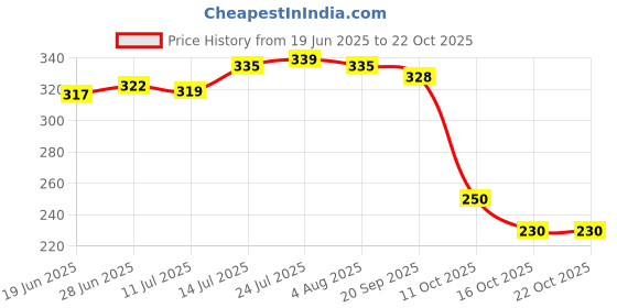 flipkart.com mantraa sales Pack of 2 Glass cup mantraa sales Price History Graph from 19 Jun 2025 to 21 Oct 2025