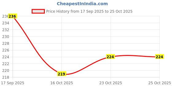 flipkart.com markques Pack of 2 Glass Cup For Tea, Coffee, Milk, Hot And Cold Beverages markques Price History Graph from 17 Sep 2025 to 23 Oct 2025