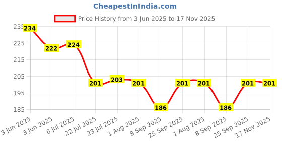 flipkart.com moozico (Pack of 2) Glass Drinking Water, Cocktail, Bourbon, Wine, Soda, Sharbat, Mocktail, Whisky Glass Water/Juice Glass moozico Price History Graph from 3 Jun 2025 to 17 Nov 2025