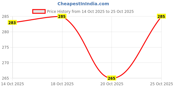 flipkart.com soulvinee Pack of 2 Glass Eye Wash Cup for Your Eyes Clean Soothing Relief from Allergens, Irritants soulvinee Price History Graph from 14 Oct 2025 to 25 Oct 2025