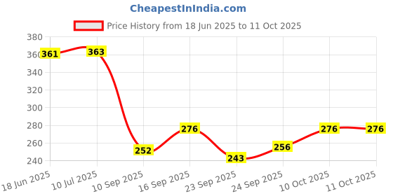 flipkart.com dhansal (Pack of 2) Glass Mason Jar with Multi-Color Air-Tight Lids with Straw Mugs with Handle, Glass Set Water/Juice Glass dhansal Price History Graph from 18 Jun 2025 to 10 Oct 2025