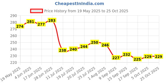 flipkart.com jay gatrad seller (Pack of 2) Glass Mugs with Handle, Crystal Clear Glass Mug Glass Water/Juice Glass jay gatrad seller Price History Graph from 19 May 2025 to 25 Oct 2025