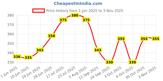 flipkart.com v kraft Pack of 2 Glass "MUMMY AND DADDY" Unique Transparent Glass Mug Gift for mom dad, anniversary v kraft Price History Graph from 1 Jun 2025 to 2 Nov 2025