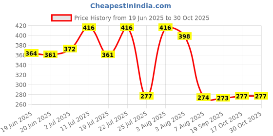 flipkart.com maruti mart (Pack of 2) Glass set Glass Beer Glass maruti mart Price History Graph from 19 Jun 2025 to 28 Oct 2025