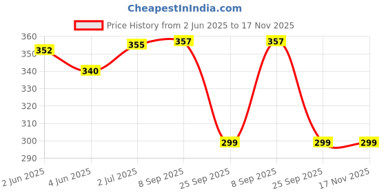 flipkart.com tinsuhg (Pack of 2) Glass Sipper Tumbler Beer Juice Milk Can Glass Set Water/Juice Glass tinsuhg Price History Graph from 2 Jun 2025 to 17 Nov 2025