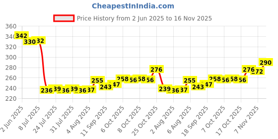 flipkart.com emailya retails (Pack of 2) Glass Sipper Tumbler Juice Milk Can Glass Set (Pack of 2) Glass Set Water/Juice Glass emailya retails Price History Graph from 2 Jun 2025 to 16 Nov 2025