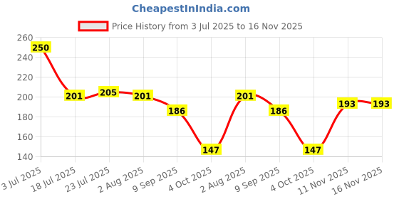 flipkart.com the himalaya craft (Pack of 2) Glass Traditional mitti Glass Small Coffee Glass 300ML pack of 2 Glass Set Water/Juice Glass the himalaya craft Price History Graph from 3 Jul 2025 to 16 Nov 2025