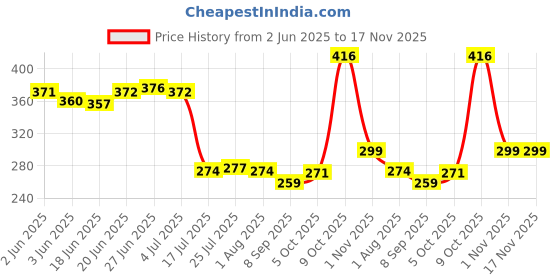 flipkart.com avastro (Pack of 2) Glass Tumbler - Pack Of 2, Clear, 500Ml Glass Set Water/Juice Glass avastro Price History Graph from 2 Jun 2025 to 17 Nov 2025
