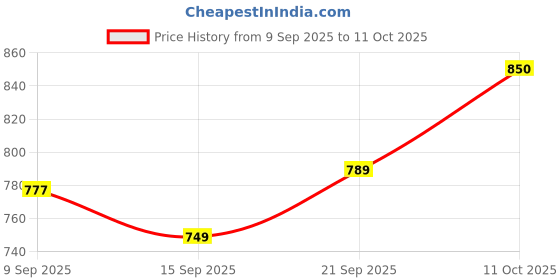 flipkart.com bumchums Pack of 2 Graphic Print Men Multicolor Bermuda Shorts bumchums Price History Graph from 9 Sep 2025 to 11 Oct 2025