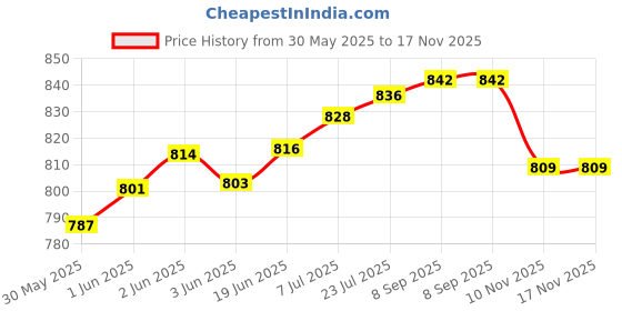 flipkart.com gr trend Pack of 2 Grocery Bags gr trend Price History Graph from 30 May 2025 to 17 Nov 2025