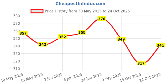 flipkart.com cotton candy Pack of 2 Grocery Bags cotton candy Price History Graph from 30 May 2025 to 24 Oct 2025