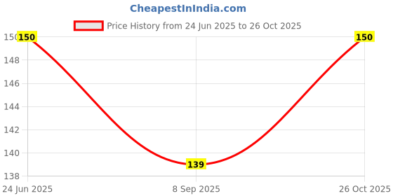 flipkart.com cotton candy Pack of 2 Grocery Bags cotton candy Price History Graph from 24 Jun 2025 to 26 Oct 2025