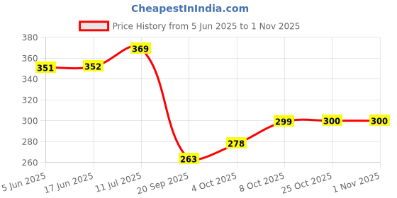 flipkart.com vantagekart Pack of 2 Grocery Bags vantagekart Price History Graph from 5 Jun 2025 to 31 Oct 2025