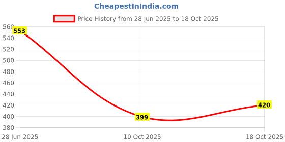 flipkart.com heart home Pack of 2 Grocery Bags heart home Price History Graph from 28 Jun 2025 to 18 Oct 2025