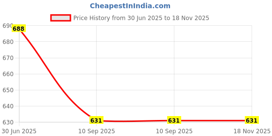 flipkart.com heart home Pack of 2 Grocery Bags heart home Price History Graph from 30 Jun 2025 to 17 Nov 2025