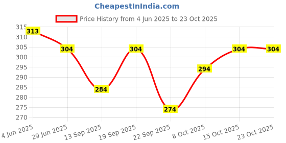 flipkart.com eragon fashion Pack of 2 Gym Or Casual Printed Vest Men Vest eragon fashion Price History Graph from 4 Jun 2025 to 23 Oct 2025