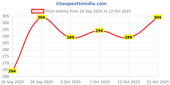 flipkart.com eragon fashion Pack of 2 Gym Or Casual Printed Vest Men Vest eragon fashion Price History Graph from 26 Sep 2025 to 22 Oct 2025